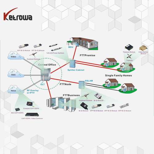 فیبر منازل/ FTTH/ Fiber To The Home